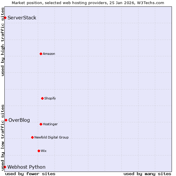 Market position of OverBlog vs. ServerStack vs. Webhost Python