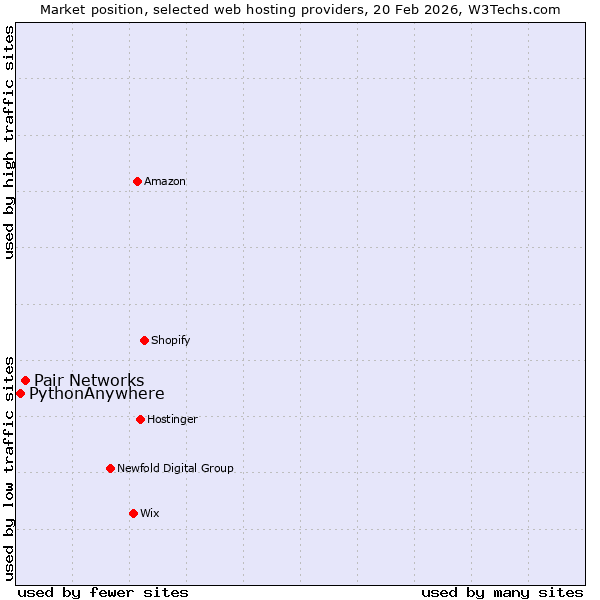 Market position of Pair Networks vs. PythonAnywhere