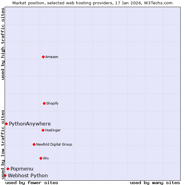 Market position of Popmenu vs. PythonAnywhere vs. Webhost Python