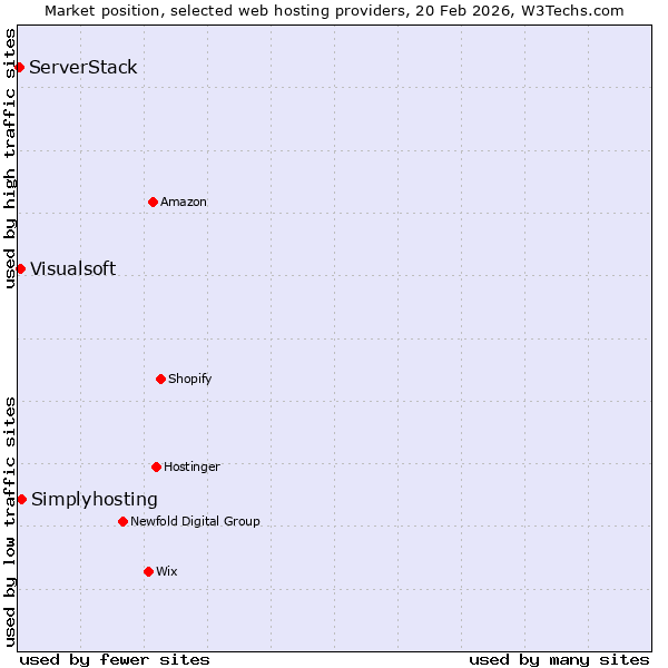 Market position of Simplyhosting vs. Visualsoft vs. ServerStack