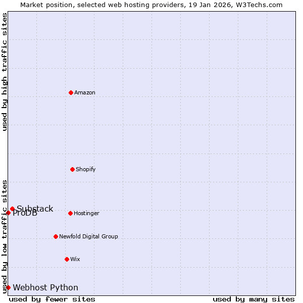 Market position of Substack vs. ProDB vs. Webhost Python