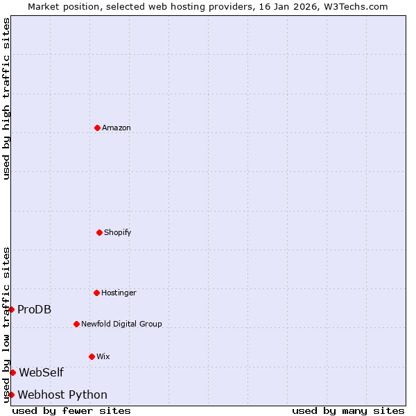 Market position of WebSelf vs. ProDB vs. Webhost Python