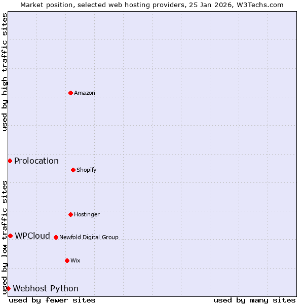 Market position of WPCloud vs. Prolocation vs. Webhost Python