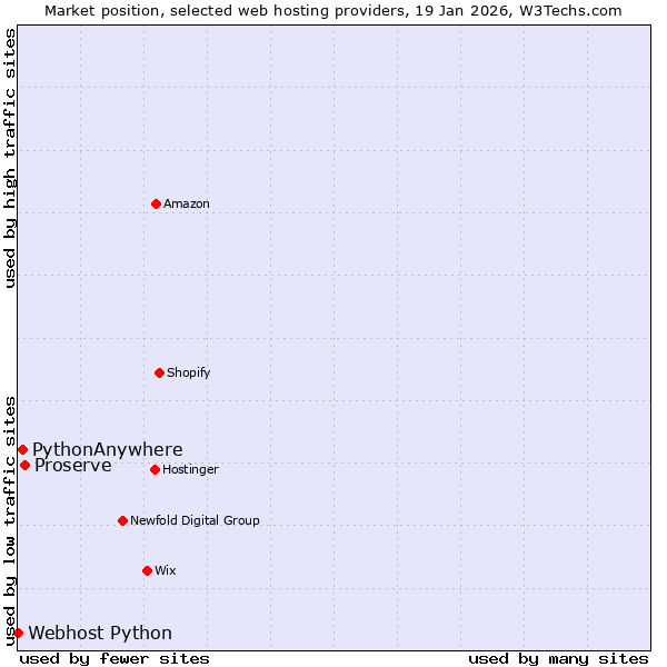 Market position of Proserve vs. PythonAnywhere vs. Webhost Python