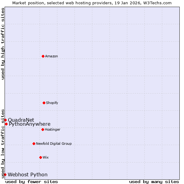 Market position of PythonAnywhere vs. QuadraNet vs. Webhost Python