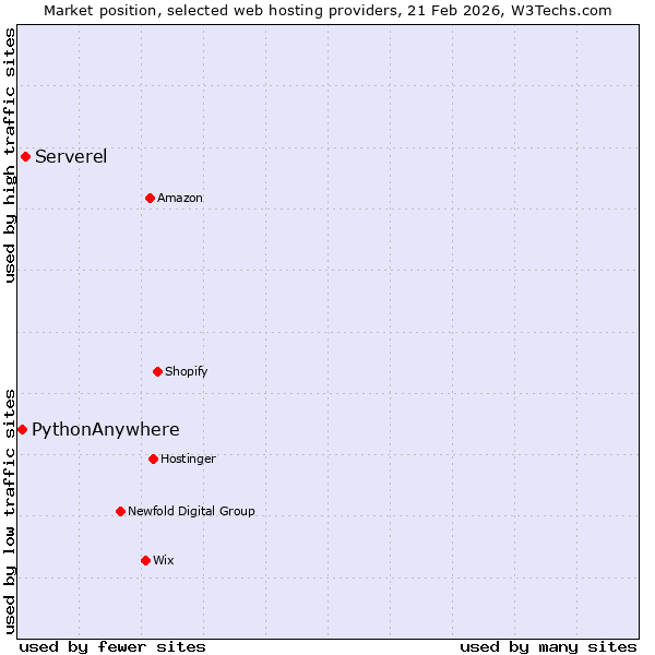 Market position of Serverel vs. PythonAnywhere