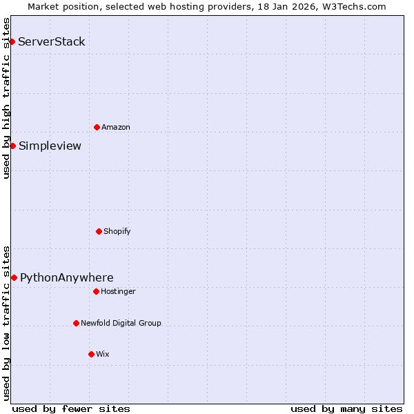 Market position of PythonAnywhere vs. Simpleview vs. ServerStack
