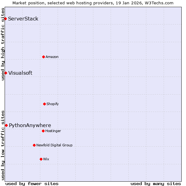 Market position of PythonAnywhere vs. Visualsoft vs. ServerStack