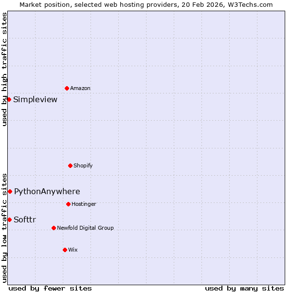 Market position of PythonAnywhere vs. Softtr vs. Simpleview