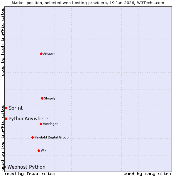 Market position of Sprint vs. PythonAnywhere vs. Webhost Python