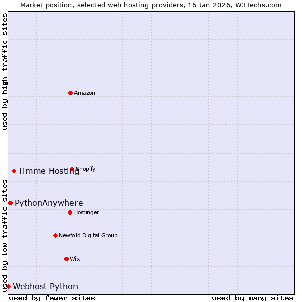 Market position of Timme Hosting vs. PythonAnywhere vs. Webhost Python