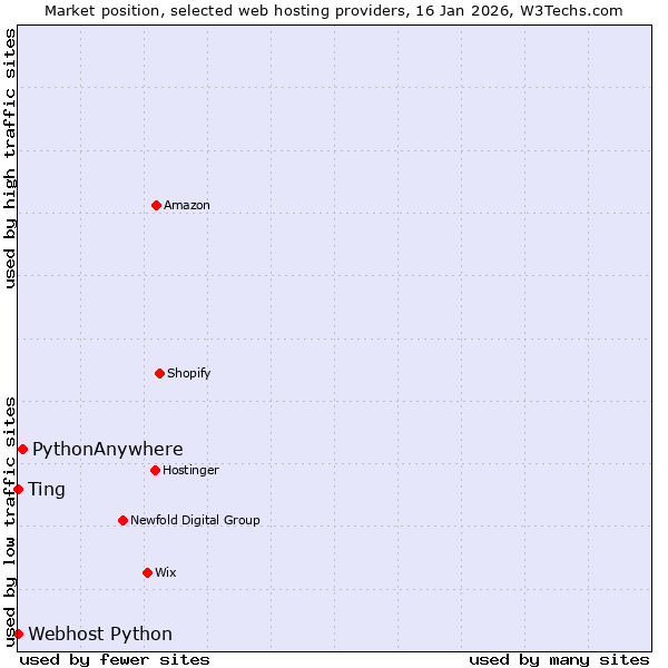 Market position of PythonAnywhere vs. Ting vs. Webhost Python