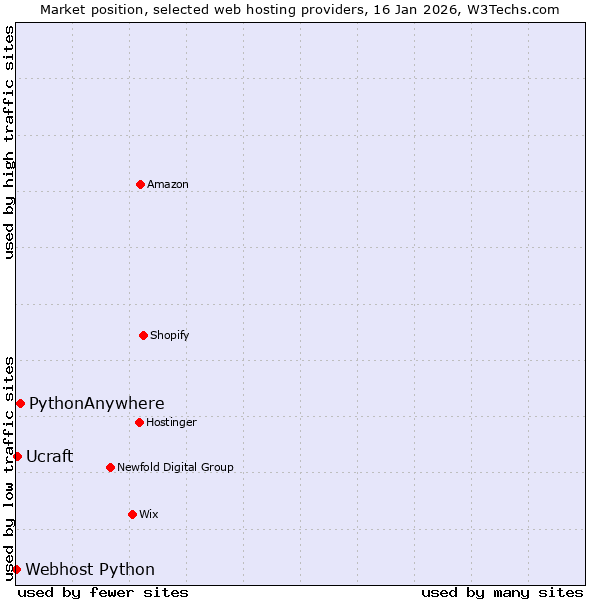 Market position of PythonAnywhere vs. Ucraft vs. Webhost Python