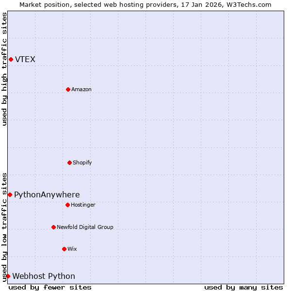 Market position of VTEX vs. PythonAnywhere vs. Webhost Python