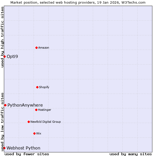 Market position of PythonAnywhere vs. Opti9 vs. Webhost Python