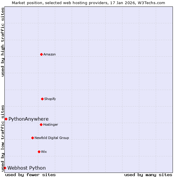 Market position of PythonAnywhere vs. Webhost Python