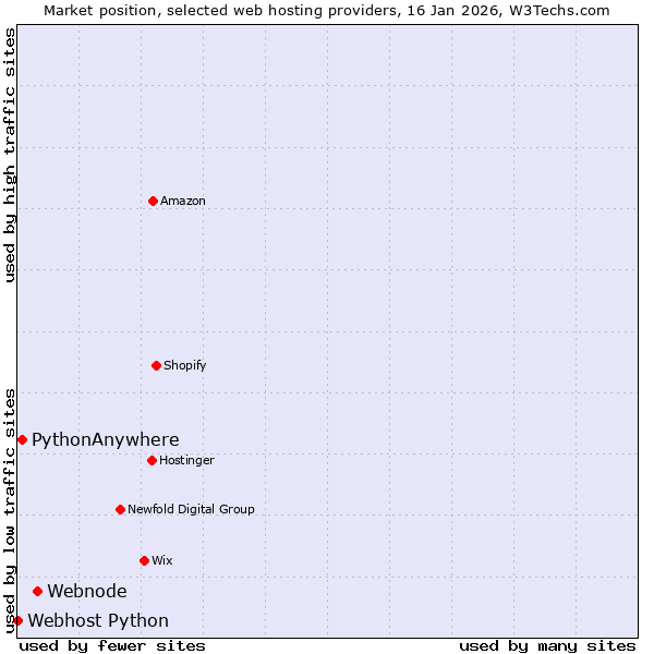 Market position of Webnode vs. PythonAnywhere vs. Webhost Python