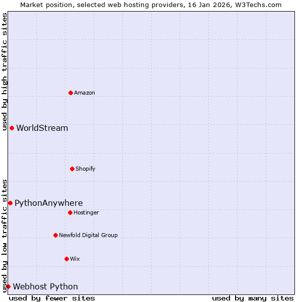 Market position of WorldStream vs. PythonAnywhere vs. Webhost Python