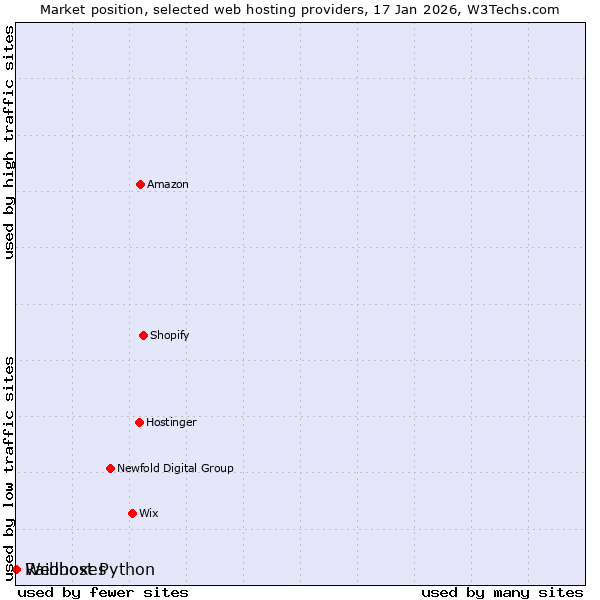 Market position of Raidboxes vs. Webhost Python