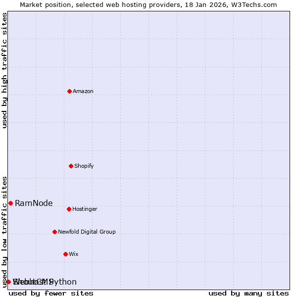 Market position of RamNode vs. ShoutCMS vs. Webhost Python
