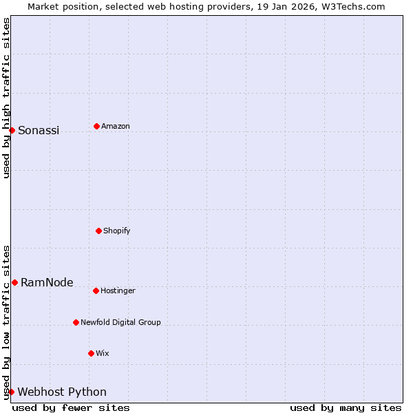 Market position of RamNode vs. Sonassi vs. Webhost Python