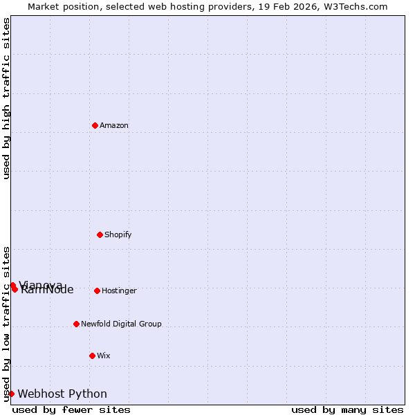 Market position of RamNode vs. Vianova vs. Webhost Python