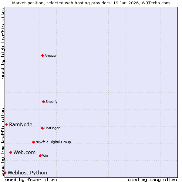 Market position of Web.com vs. RamNode vs. Webhost Python