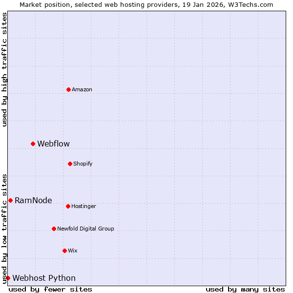 Market position of Webflow vs. RamNode vs. Webhost Python