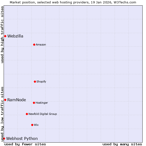 Market position of Webzilla vs. RamNode vs. Webhost Python