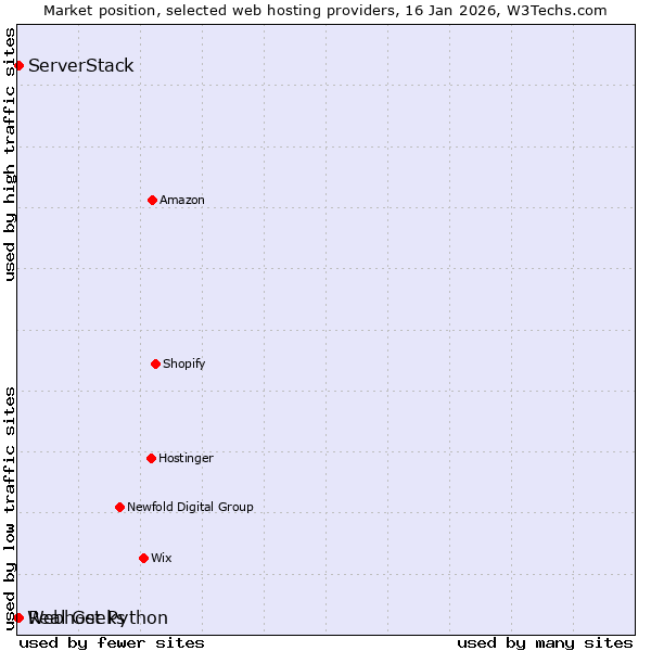 Market position of Real Geeks vs. ServerStack vs. Webhost Python