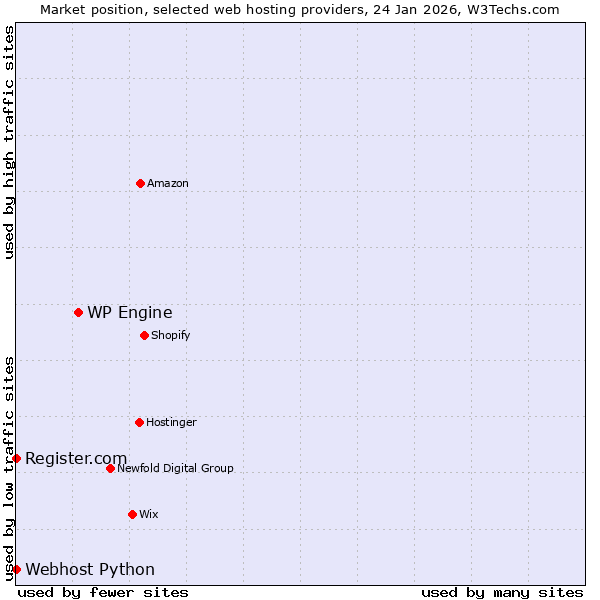 Market position of WP Engine vs. Register.com vs. Webhost Python