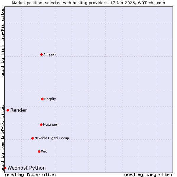 Market position of Render vs. Webhost Python