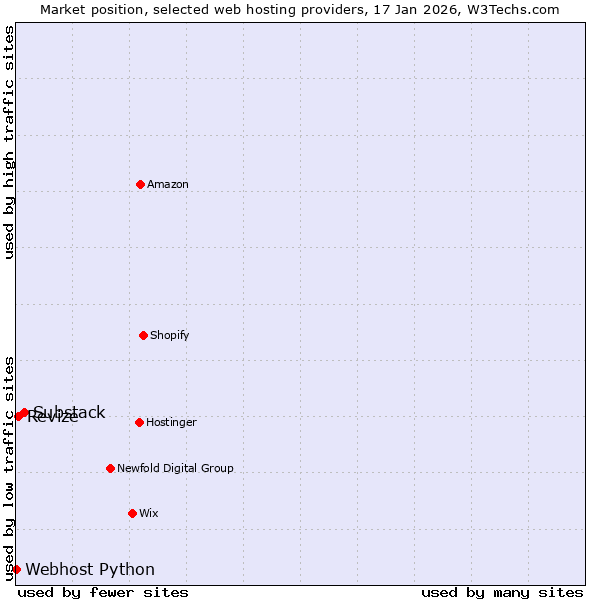 Market position of Substack vs. Revize vs. Webhost Python
