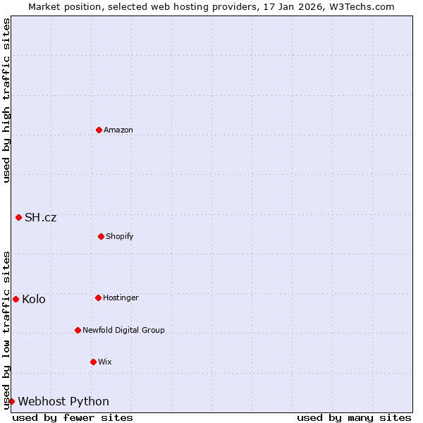 Market position of SH.cz vs. Kolo vs. Webhost Python