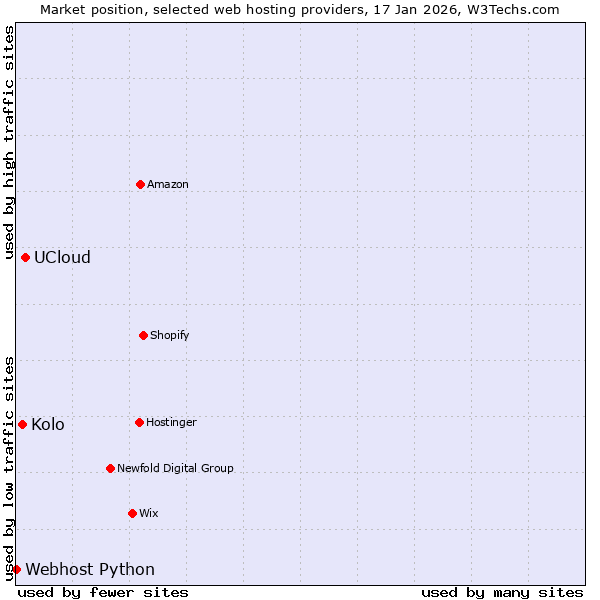 Market position of UCloud vs. Kolo vs. Webhost Python