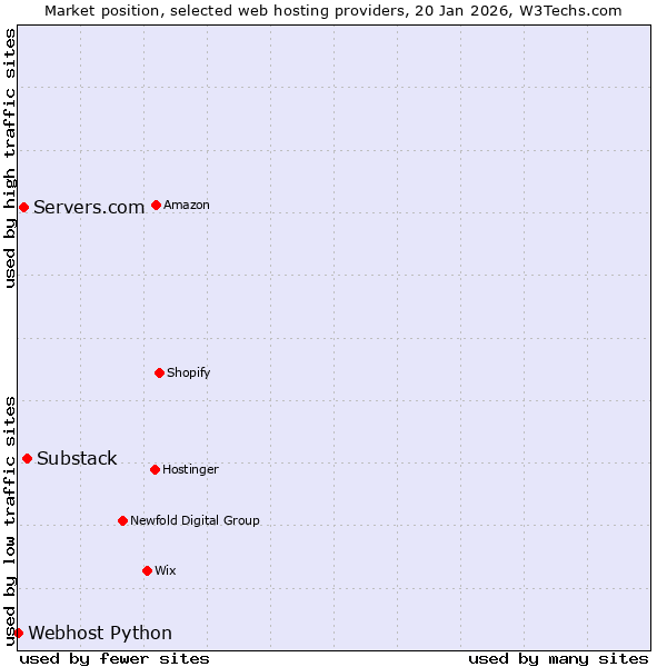 Market position of Substack vs. Servers.com vs. Webhost Python