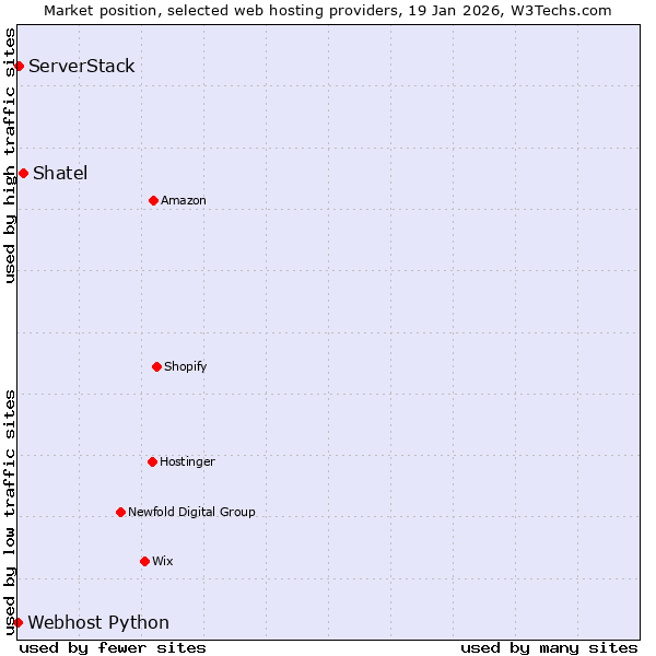 Market position of Shatel vs. ServerStack vs. Webhost Python