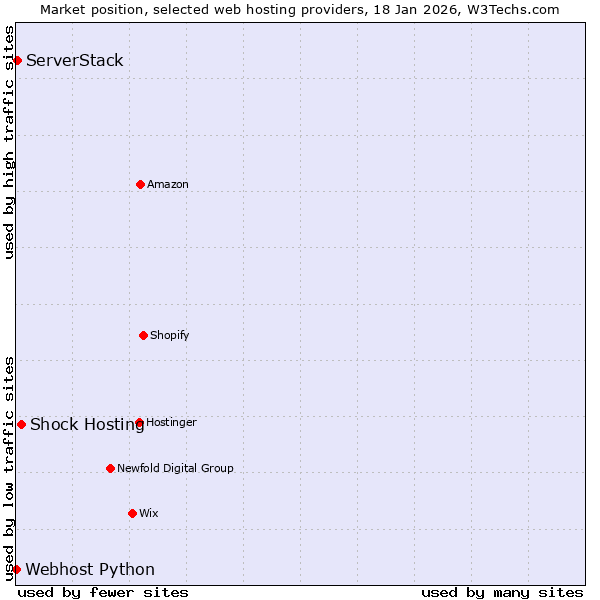 Market position of Shock Hosting vs. ServerStack vs. Webhost Python