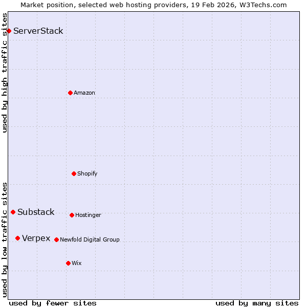 Market position of Verpex vs. Substack vs. ServerStack