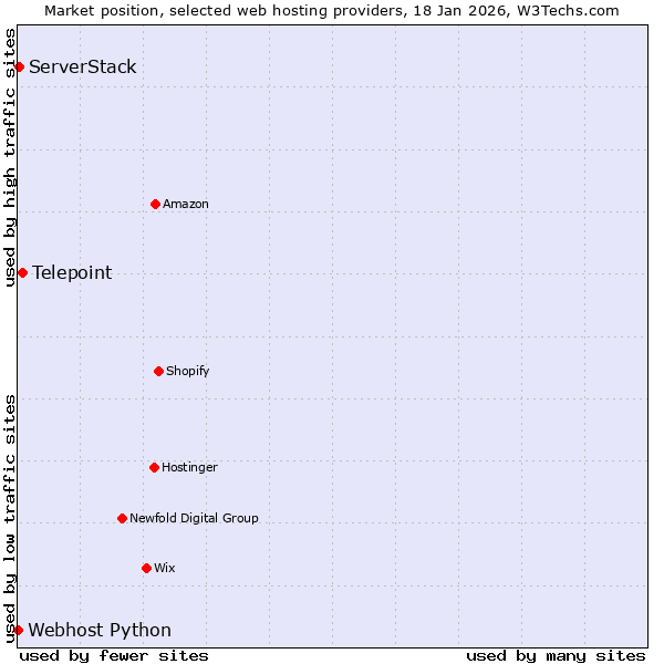 Market position of Telepoint vs. ServerStack vs. Webhost Python