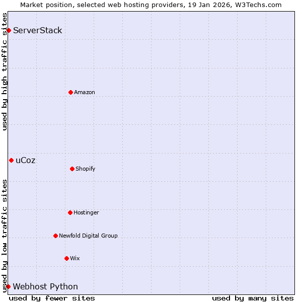 Market position of uCoz vs. ServerStack vs. Webhost Python