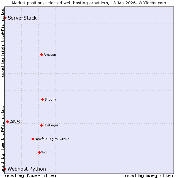 Market position of ANS vs. ServerStack vs. Webhost Python