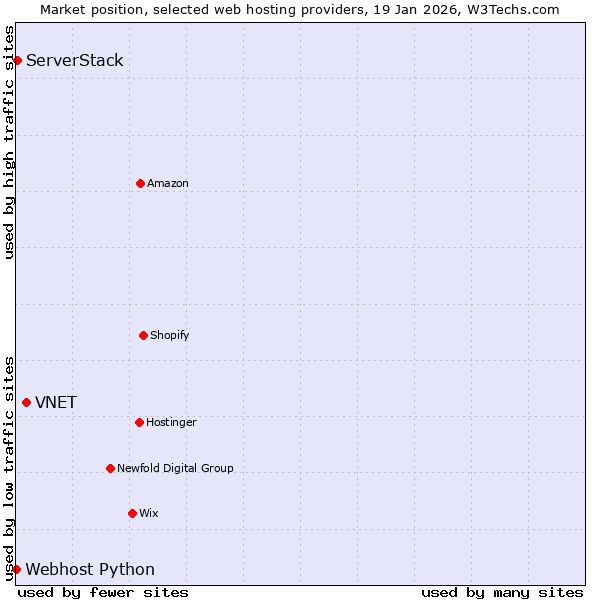Market position of VNET vs. ServerStack vs. Webhost Python