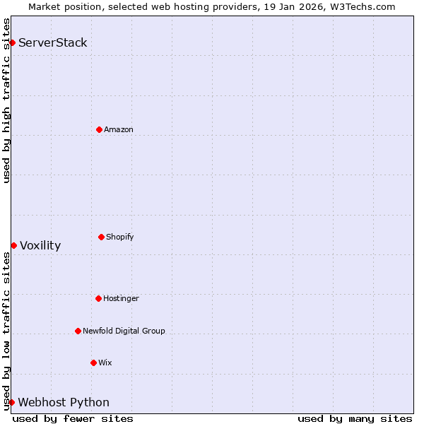Market position of Voxility vs. ServerStack vs. Webhost Python