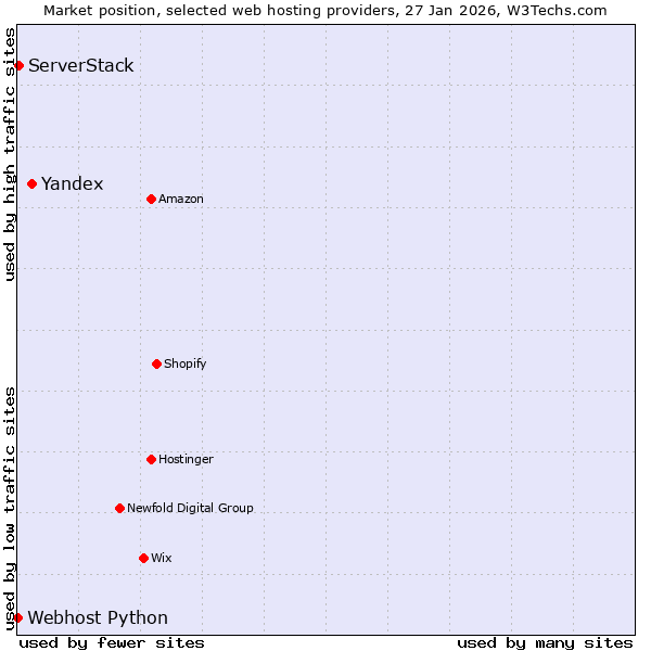 Market position of Yandex vs. ServerStack vs. Webhost Python