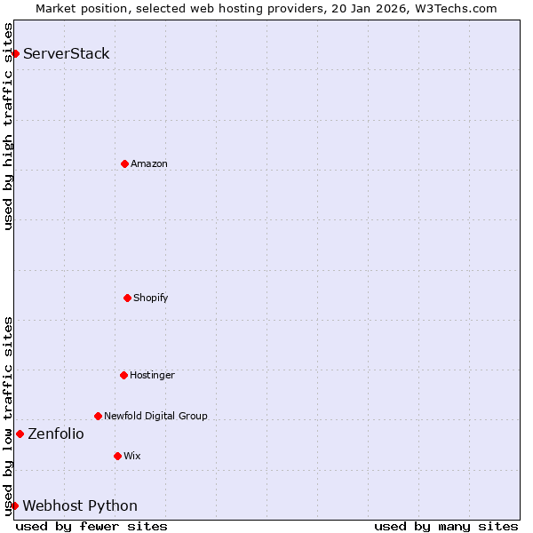 Market position of Zenfolio vs. ServerStack vs. Webhost Python