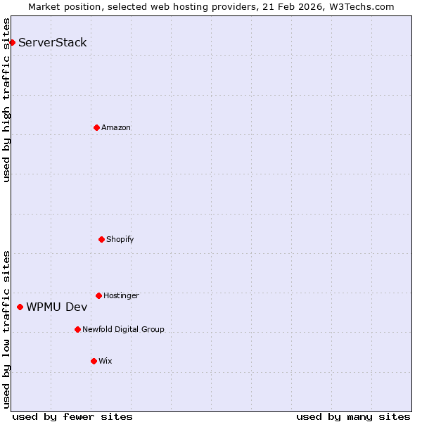 Market position of WPMU Dev vs. ServerStack