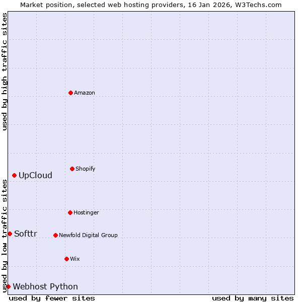 Market position of UpCloud vs. Softtr vs. Webhost Python