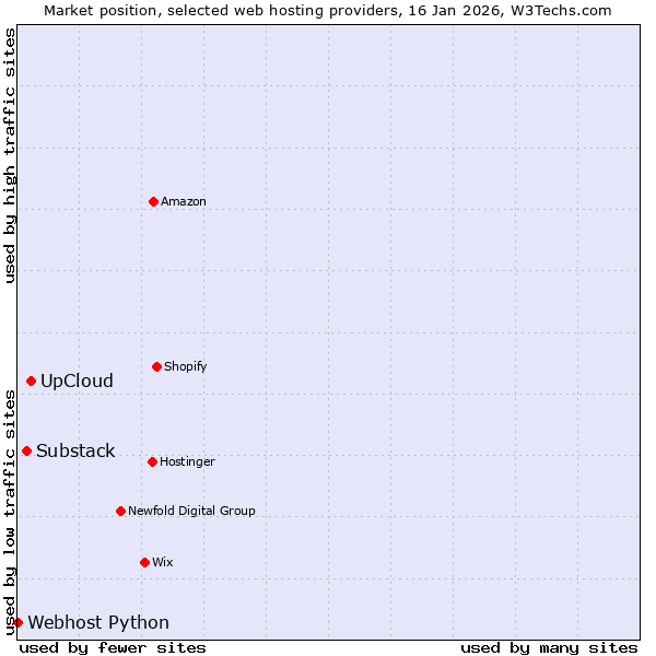 Market position of UpCloud vs. Substack vs. Webhost Python
