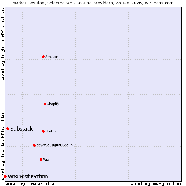 Market position of Substack vs. Webhost Python vs. VTR Globalcom